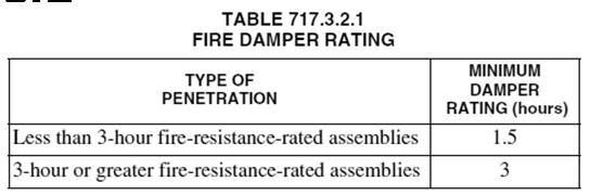 Fire dampers, smoke dampers and combination fire/smoke dampers protect openings created by duct penetrations and air transfer openings in those fire-resistance-rated assemblies required to be