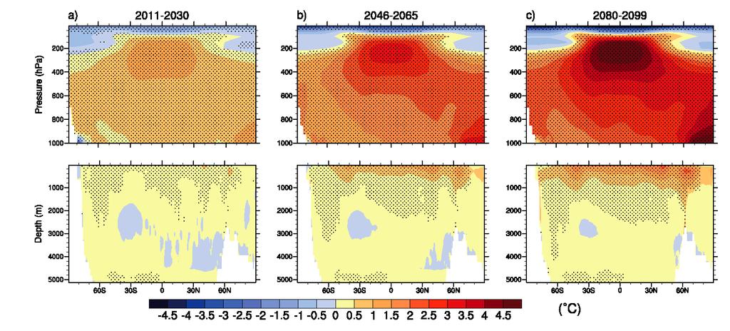 more than ocean High latitudes warm more than tropics Land-Ocean and latitudinal amplification scale with the global average