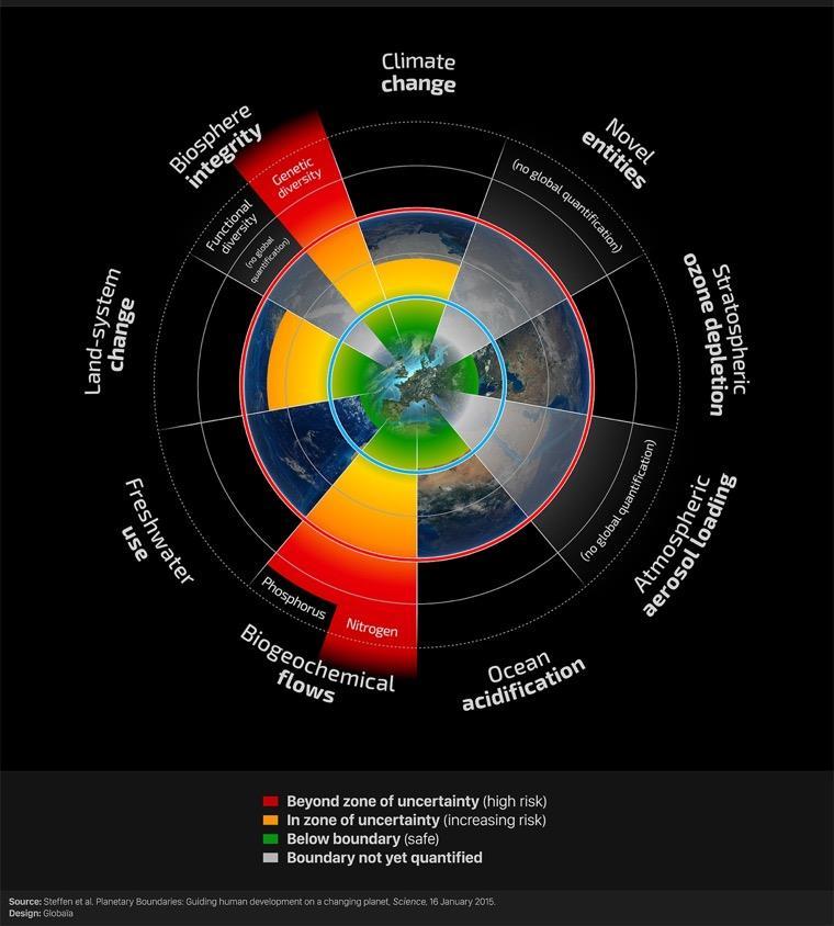 Re: going far enough The Planetary Boundaries Living within the ecological limits to maintain