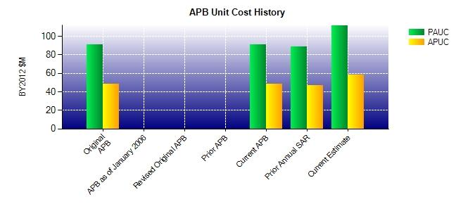 Unit Cost History BY2012 $M TY $M Date PAUC APUC PAUC APUC Original APB MAY 2013 91.045 48.497 90.568 52.