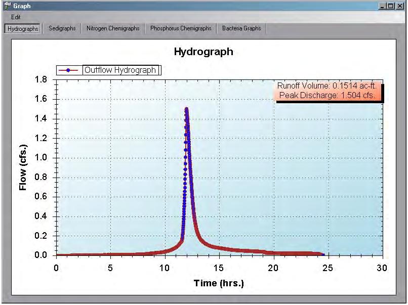 Hydrology + SCS Runoff Curve Number Method + Excess Runoff Hydrograph from + Gamma distribution unit hydrograph + Unit