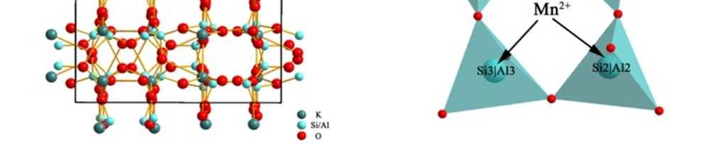 In order to determine the real structure of the synthesized samples, ICSD-161638 (KAlSi 2 O 6 ) is used as the standard data to refine KAS and structural refinement of XRD is made using GSAS