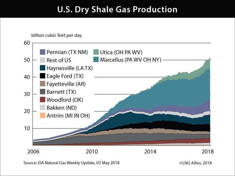 Source: LNG Allies, The US LNG