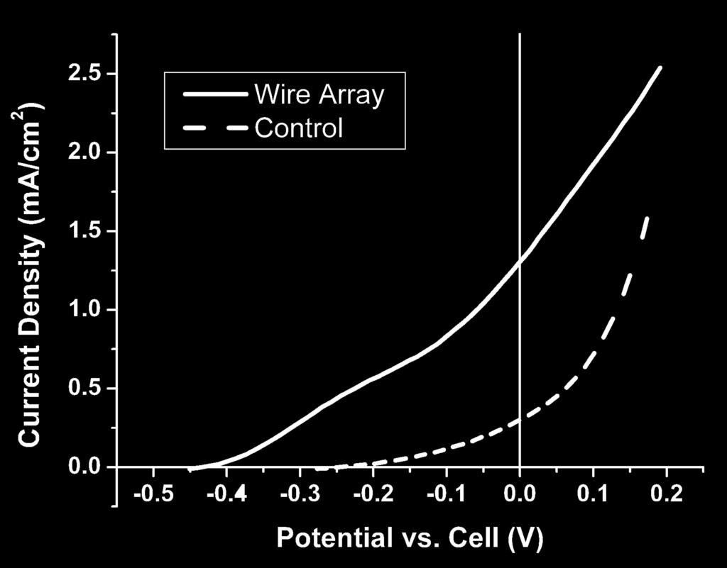 113 Figure 4.4. Current density vs. voltage behavior for Si wire array (solid) and control samples (dashed). The electrode potential was measured vs.