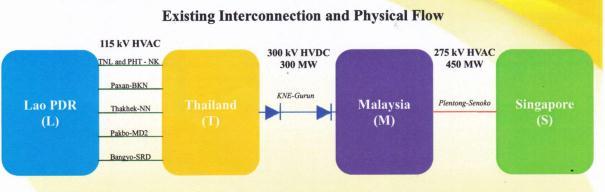 To study cross border power trade from Lao PDR to Singapore for 100MW with existing facilities.