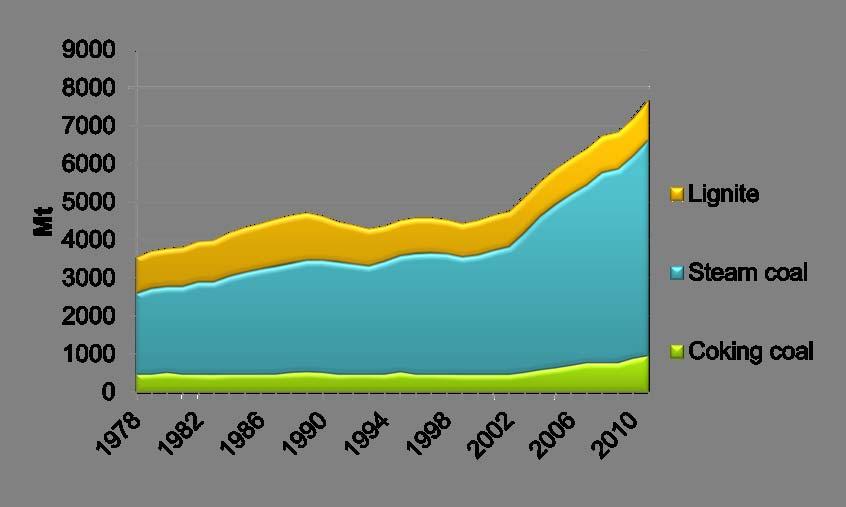 Global coal production totaled about