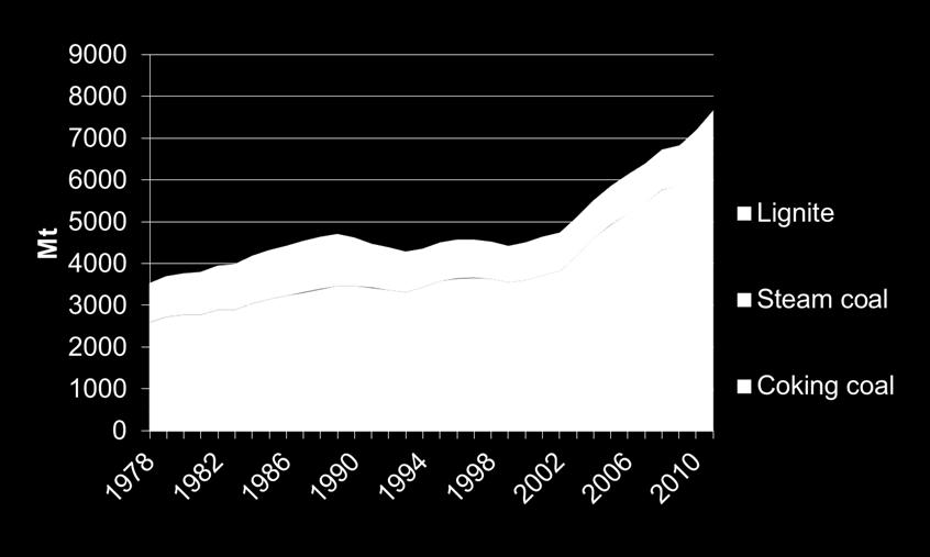 coal production over the past decade: