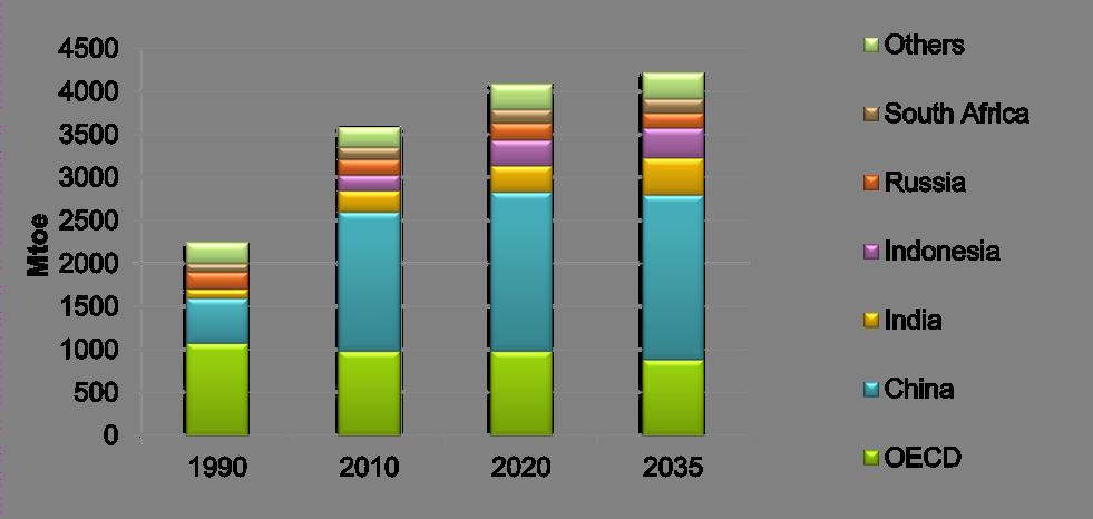 Source: IEA World Energy Outlook 2008, Reference Scenario Coal production