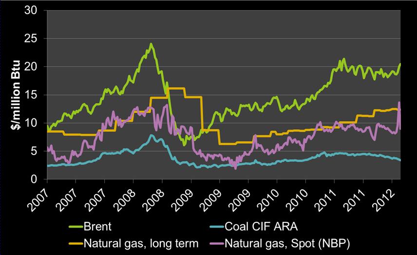 Comparison of fossil fuel prices in