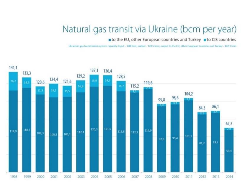 The pipelines carrying Russian gas to Europe Ukraine carries around half of Russian gas exports to Europe Risks potentially impacting security