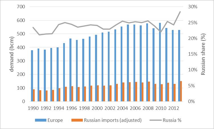 European dependence on Russian gas based on 40 European countries, Source: OIES 2014 Europe overall depends on Russian gas for some 25-28% of demand a healthy share from a commercial point of view NW