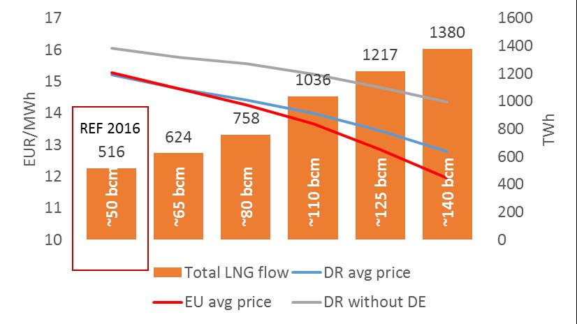 Price effects of increased LNG flows in 2016 LNG flows (bcm/year) Price change (%) ~50 bcm ~65 bcm ~80 bcm ~110 bcm ~125 bcm ~140 bcm AT 0% -5% -8% -12% -15% -20% BA 0% 0% 0% -1% -4% -5% BG 0% 0% 0%