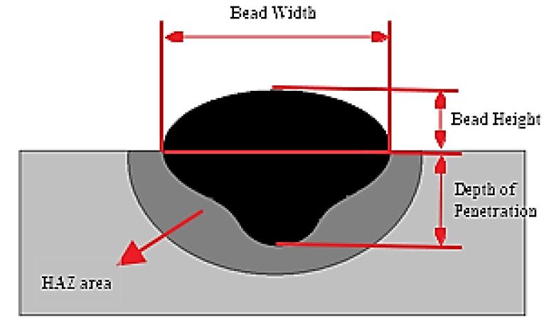 Fig-1: Schematic representation of bead geometry and HAZ area [3]. 1.
