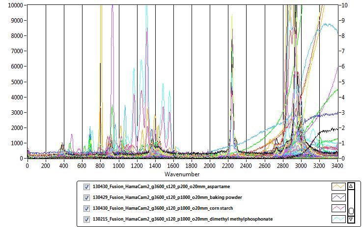 Deep UV Raman Spectra of 52 Compounds with no