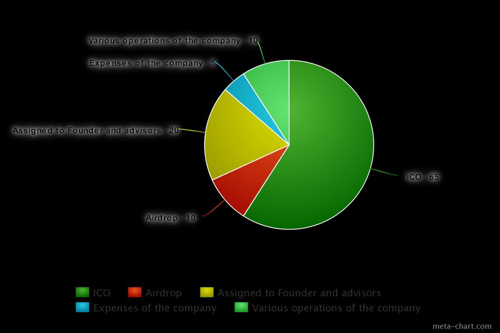 Token Distribution We will allocate 65% for ICO 20% will be assigned to founders and advisors 10% will be allocated for the airdrop We will use 10% for various operational expenses 5% will be