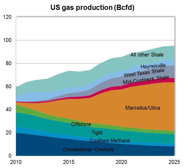 Page: 7 of 21 U.S. Natural Gas Production Growth Will Continue to Come Mostly from the Marcellus and Utica Shale gas production accounts for over 70% of the overall gas production by 2020.