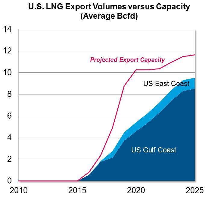 Page: 10 of 21 U.S LNG Exports U.S. natural gas markets will be increasingly linked to global markets through LNG exports. Based on current global LNG market conditions, ICF assumes that 6 U.S. LNG export terminals will operation by 2020 (Sabine Pass, Freeport, Cove Point, Cameron LNG, Corpus Christi, and Elba Island), with a total capacity of 10.