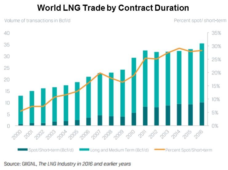 Page: 11 of 21 Short-Term LNG Contracts are on the Rise Cargos shipped on spot and short-term contracts now make up over a quarter of global deliveries.