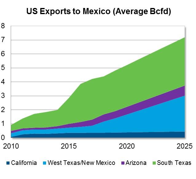 Page: 12 of 21 Pipeline Exports to Mexico Mexico s demand for natural gas continues to rise, while its domestic production has been declining. Since 2010, Mexico s imports of U.S. gas have gone up over 300%, reaching 3.