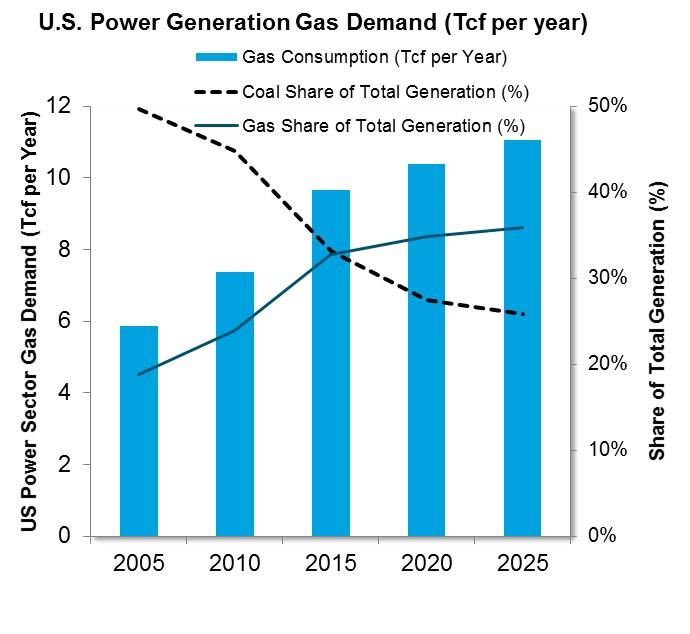 Page: 13 of 21 Power Generation Gas Demand Coal-fired generation has been steadily declining, and gas has been rising to take its place.