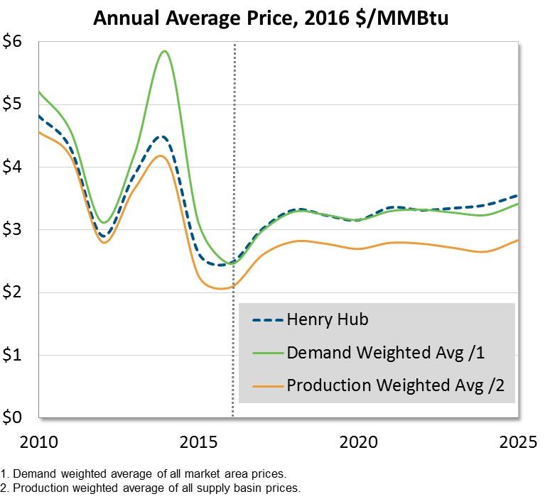 Page: 16 of 21 Henry Hub Price is No Longer a Valid Indicator of Supply Prices Henry Hub price is still the marker price for natural gas.