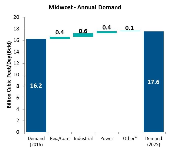 Page: 17 of 21 Changes in Midwest Demand from 2016 to 2025 Demand is projected to grow modestly over the next decade in all sectors. Assuming 20-year normal weather conditions.