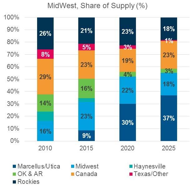 Page: 18 of 21 Change in Midwest Supply Sources Supply to Midwest region currently comes primarily from the Rockies, Western Canada and Mid-Continent regions.