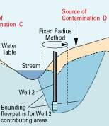 Need to inventory what is within the contributing area to wells 1. Sources of potential contamination 2.