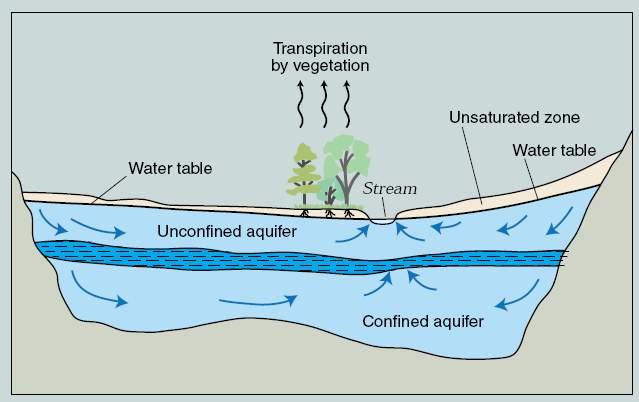 GROUNDWATER AND SURFACE WATER A SINGLE RESOURCE Traditionally, management of water resources has focused on surface water or groundwater as if they were separate