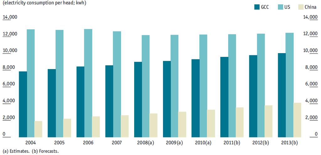 Average annual EP in GCC is about 12,000 kwh/y.ca in 2010.
