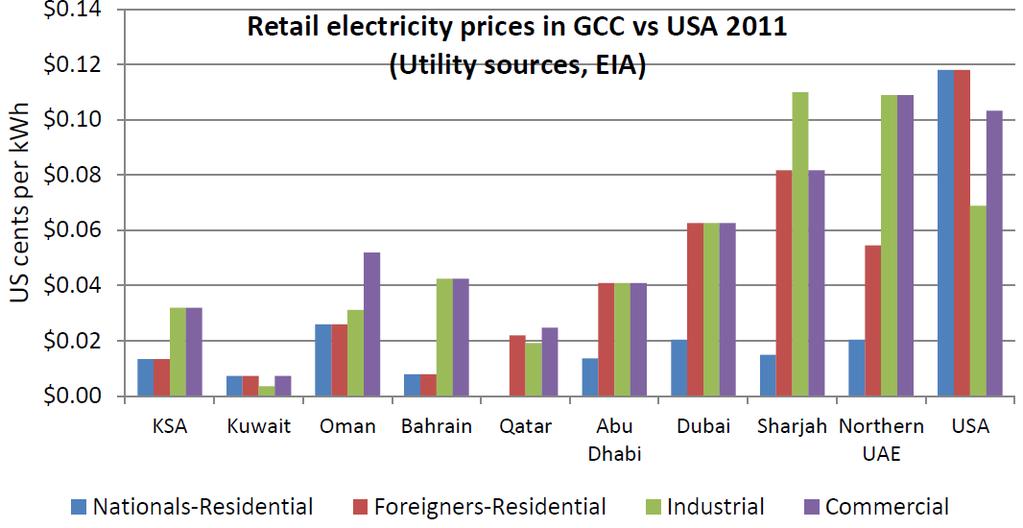 Electricity prices in comparison across sectors and countries High EP consumption is due its low cost, In Abu Dhabi, the EP
