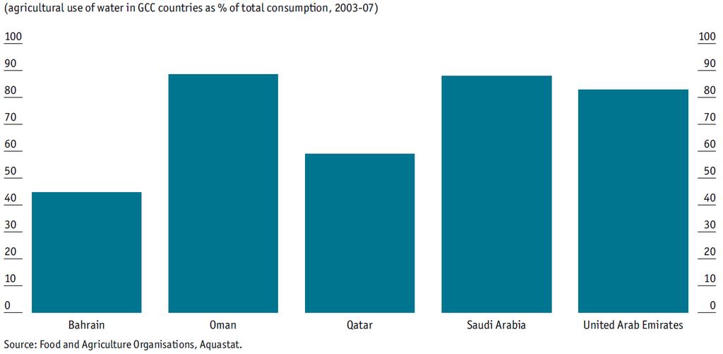 Agriculture contribution to GDP in 2002 was 0.7% Bahrain, 0.4%Kuwait, 3.2% Qatar, 0.4%, SA, 5.1%, and 3.6% UAE.