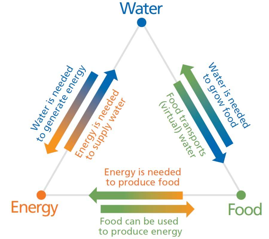 Figure 1. The Water-Food-Energy Nexus, [3] Water, energy and food strategic requirements.