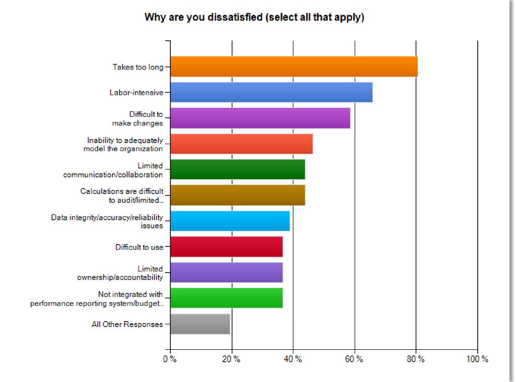 Source: BPM Partners' 2014 BPM Pulse Survey While this question about budgeting dissatisfaction was asked of all survey takers, the majority of responses came from those who have not yet implemented