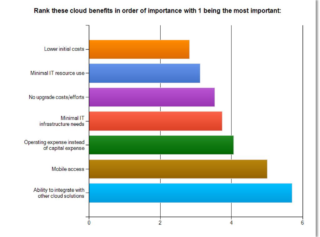 Source: BPM Partners' 2014 BPM Pulse Survey Why are so many companies considering cloud-based performance management solutions?