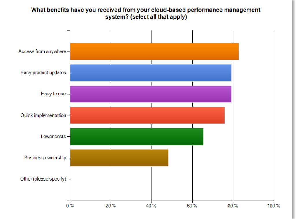 Source: BPM Partners' 2014 BPM Pulse Survey In this year's survey we added a new question regarding the benefits of cloud solutions, asked only of those respondents who already own a cloud-based