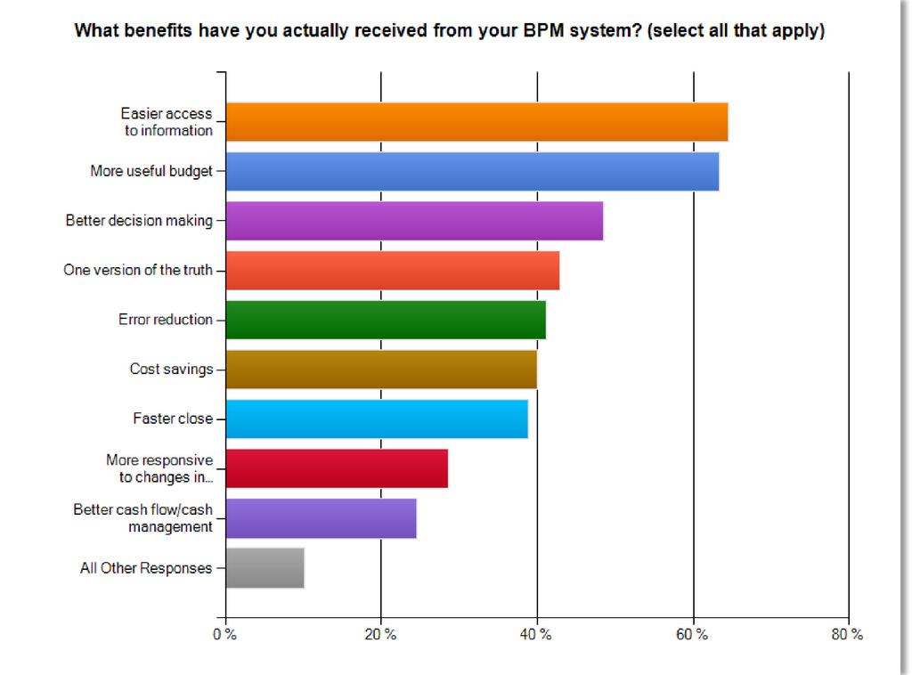 Source: BPM Partners' 2014 BPM Pulse Survey Now, let's look at the overall benefits of implementing a performance management system.