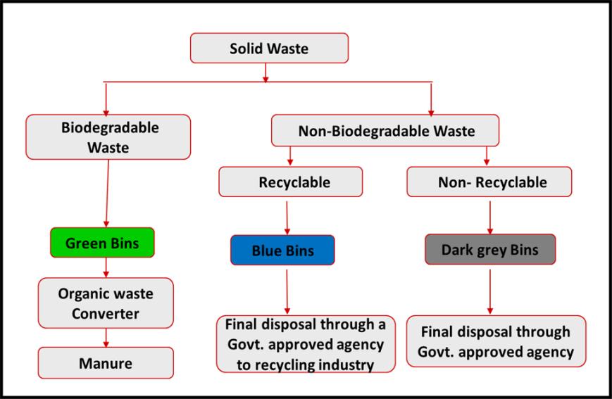 Figure 6: Solid Waste Management Scheme (Operation Phase) Organic Waste Converter A waste converter is a machine used for the treatment and recycling of solid and liquid refuse material.