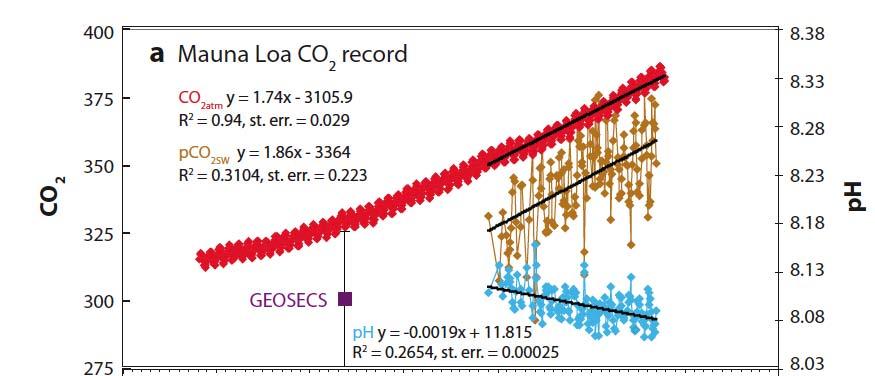 Time series of Atm CO 2, pco 2 and ph Doney