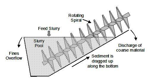 systems is the mechanism by which the settled material is moved up the inclined surface (see figure).