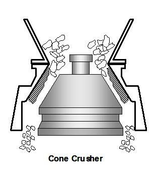 In a gyratory crusher, a round moving crushing surface is located within a round hard shell which serves as the stationary surface (figure 3).
