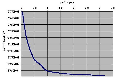 Figure 4. Vertical stress versus depth (Linear two-dimensional analysis). Figure 5.