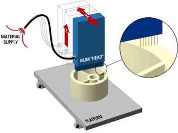 Multi-Jet-Modeling Phase-Change-Processing: Printing UV-Curing Mode