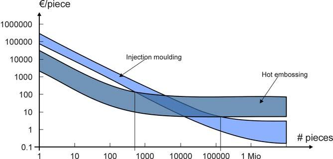 Comparison High fix costs for injection molding requires large numbers to get reasonable