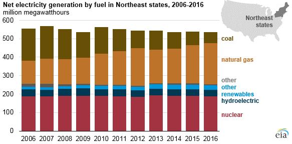 Growing Role for Gas in Power in Northeast in Last Decade Chart: U.S.