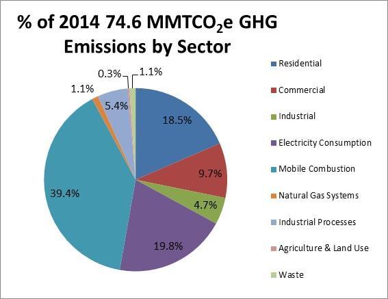 Environmental Issues GHG, Methane Charts: MA DEP, GHG Emissions Inventory,