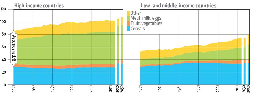 Dietary convergence Per person protein intake 1961 2050 Source: