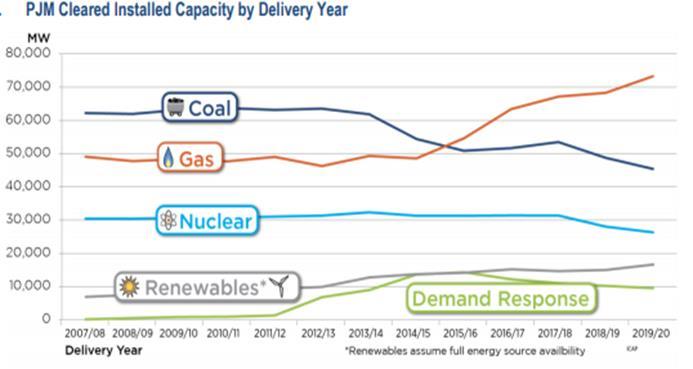 August as PJM capacity market reform proposal is pending at FERC Increasing Renewable Portfolio Standards (RPS) NJ implemented increases its RPS in 2018, and DC is expected to increase theirs in