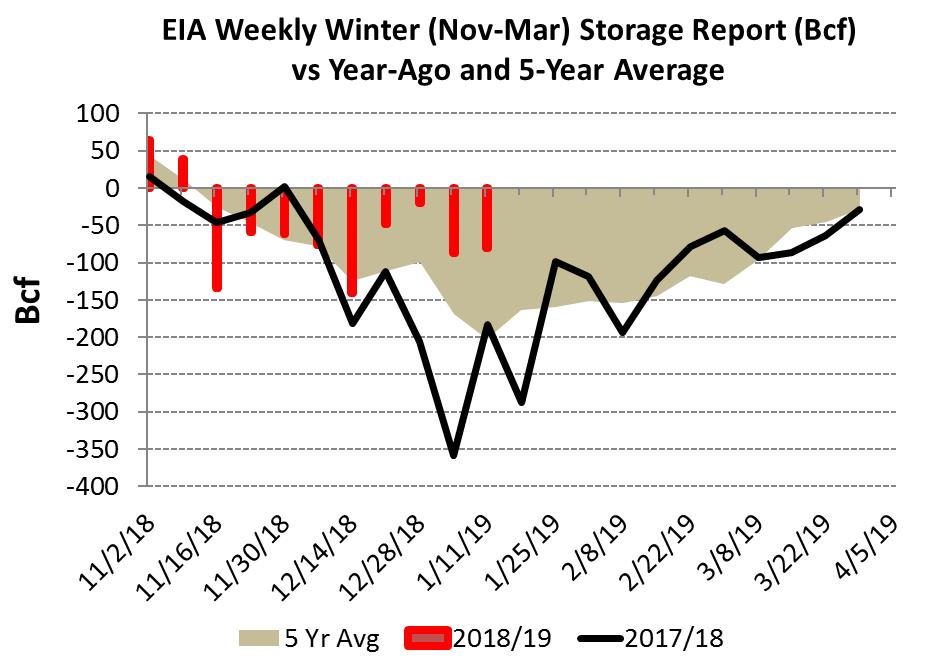 Storage Deficit Slashed to -77 Bcf from -700 Bcf Storage stands at 2,533 Bcf, or -77 Bcf (3%) below year-ago levels and -327 Bcf (11%) below the five-year average.