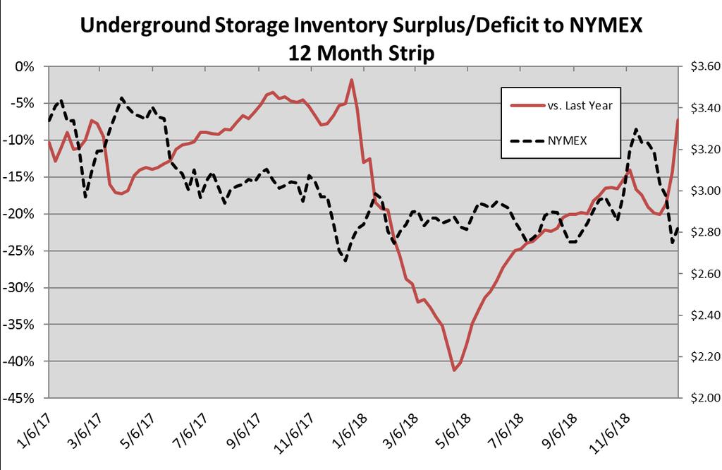 The narrowing of the storage deficit has reduced the risk of very tight supplies for end of March, with EIA January Short- Term Energy Outlook (STEO) forecasting the end of March underground storage
